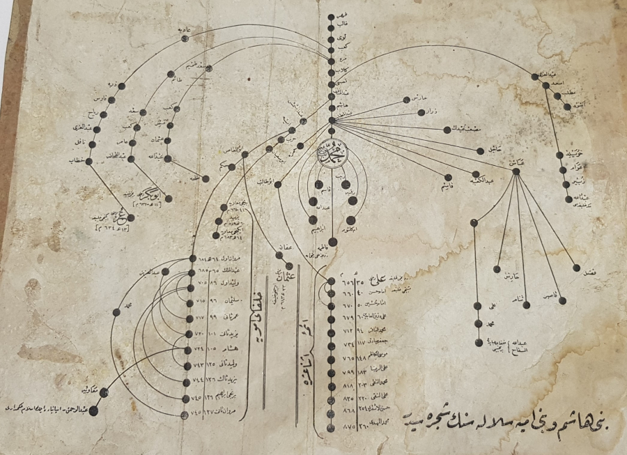 PEYGAMBERİMİZ HZ. MUHAMMED'İN OSMANLICA ŞECERESİ 