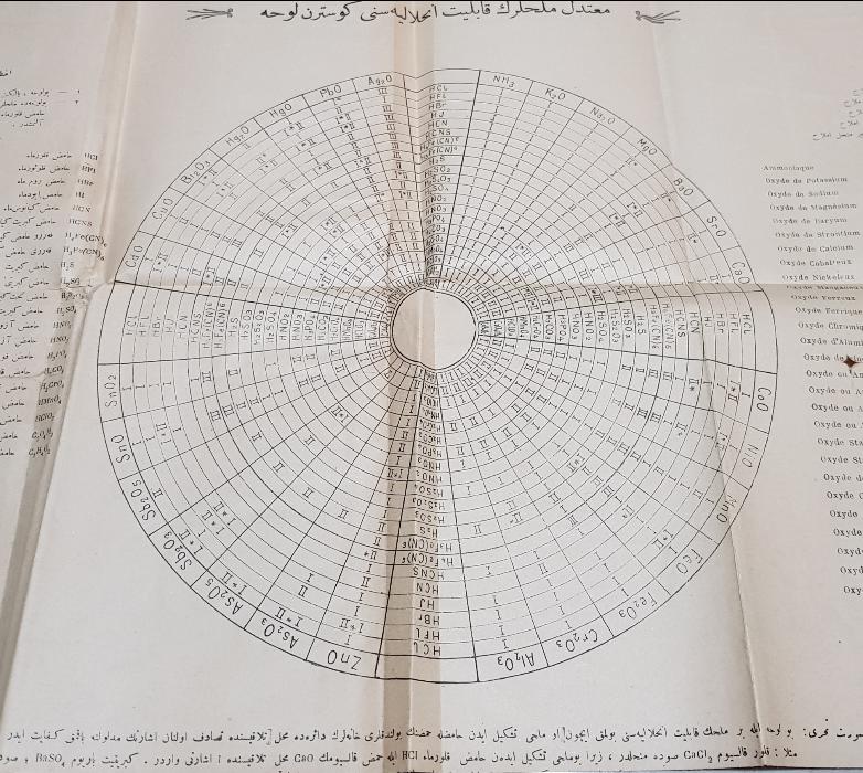 OSMANLICA KİMYA TABLOSU 