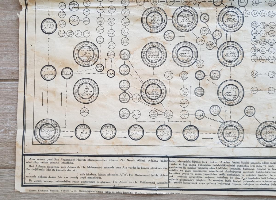 HZ ADEM'DEN HZ MUHAMMED'E KADARKİ PEYGAMBERLER VE VELİLER ŞECERESİ