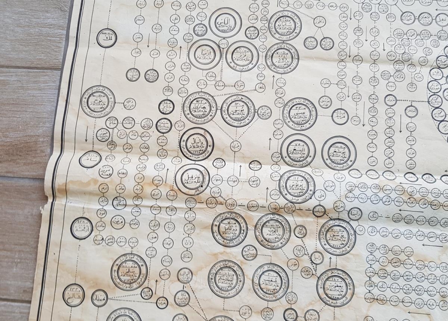 HZ ADEM'DEN HZ MUHAMMED'E KADARKİ PEYGAMBERLER VE VELİLER ŞECERESİ