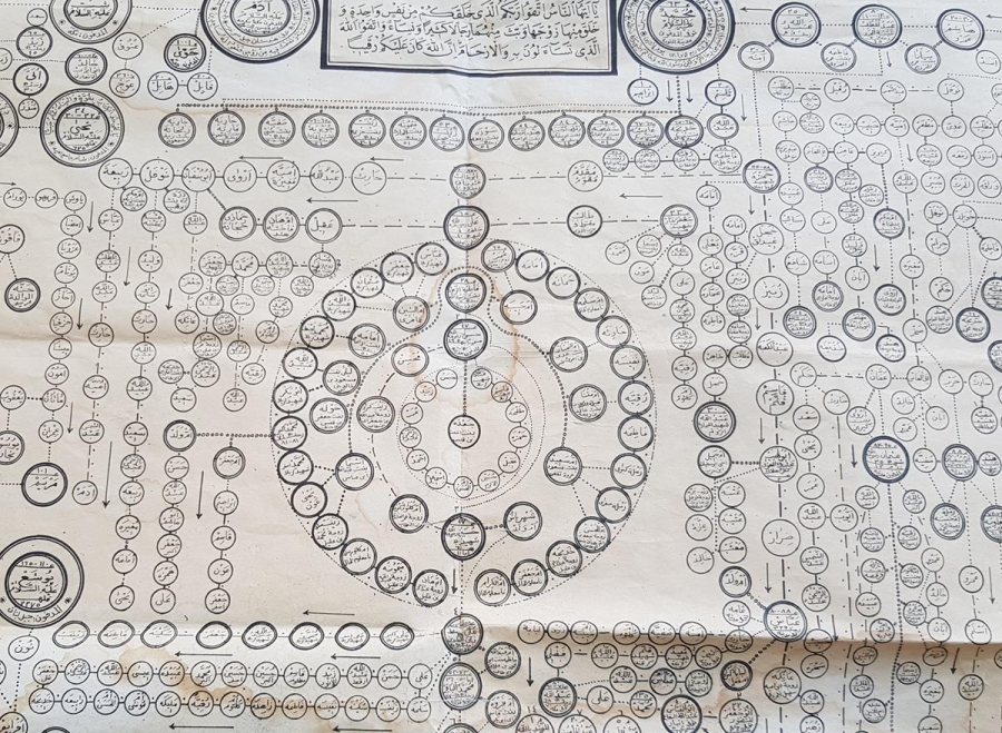 HZ ADEM'DEN HZ MUHAMMED'E KADARKİ PEYGAMBERLER VE VELİLER ŞECERESİ