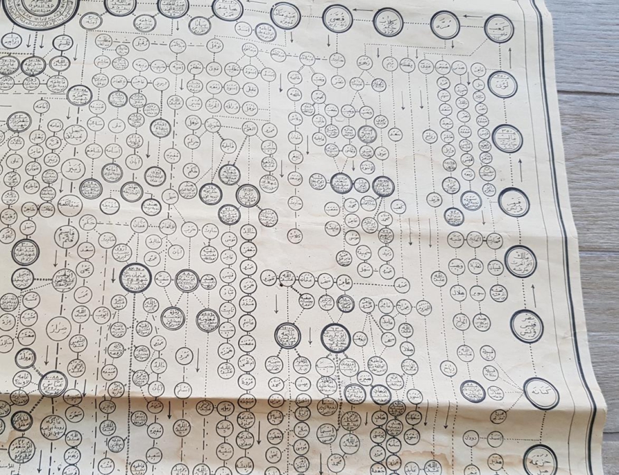 HZ ADEM'DEN HZ MUHAMMED'E KADARKİ PEYGAMBERLER VE VELİLER ŞECERESİ