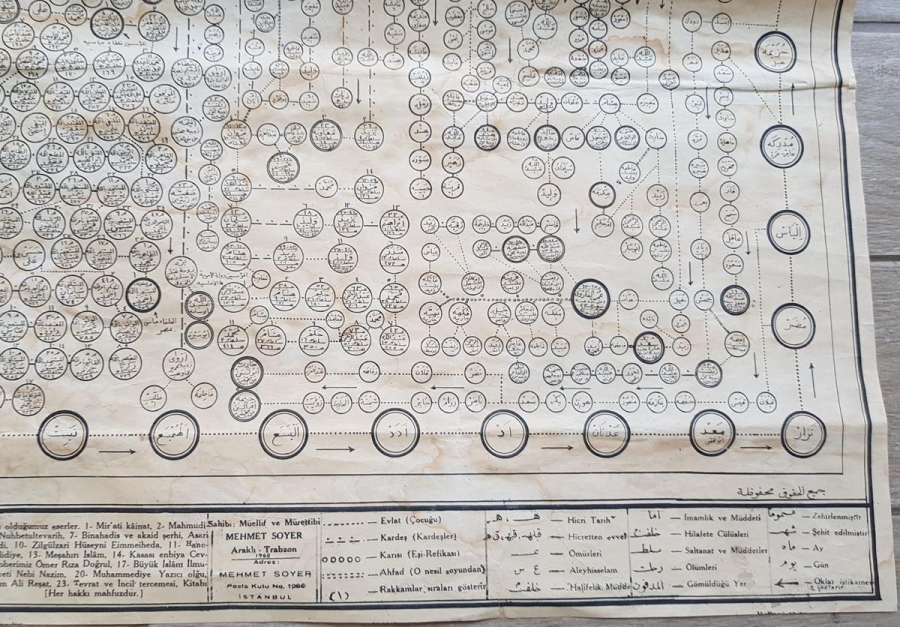 HZ ADEM'DEN HZ MUHAMMED'E KADARKİ PEYGAMBERLER VE VELİLER ŞECERESİ
